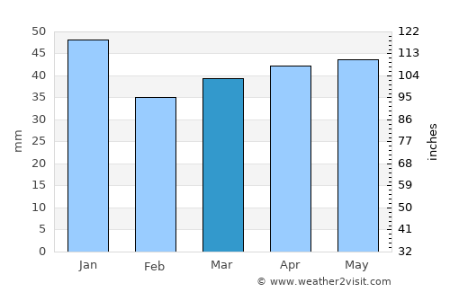 Rødby average rain in March