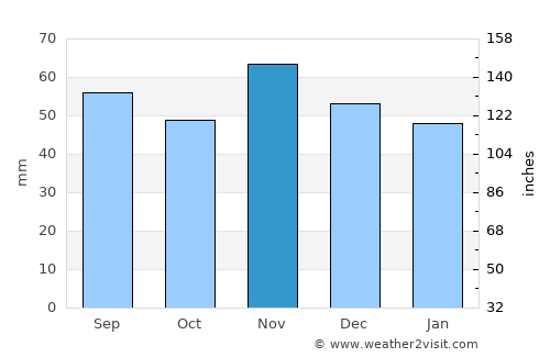 Rødby average rain in November