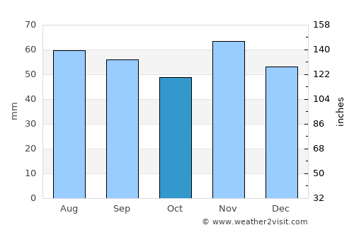 Rødby average rain in October