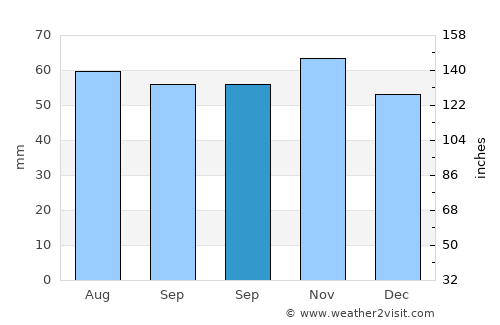 Rødby average rain in September