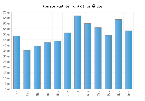 Rødby monthly rainfall chart (mm)