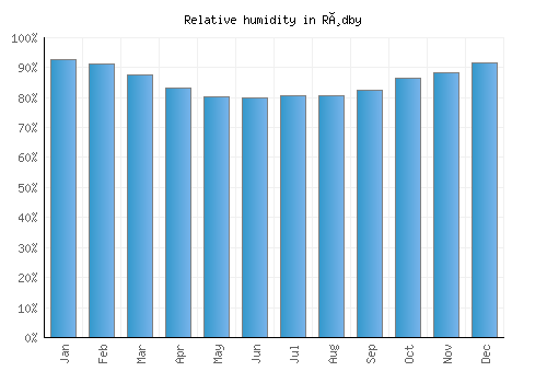 Rødby relative humidity averages