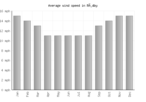 Rødby average winspeed by month (mph)
