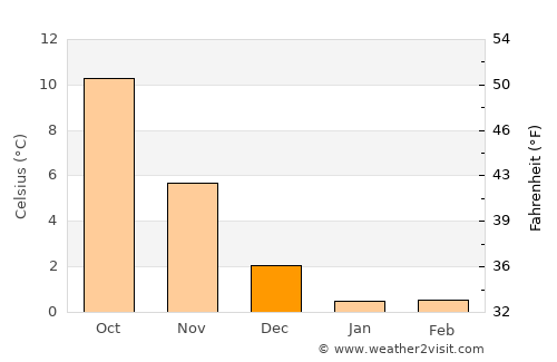 Rødbyhavn average temperature in December
