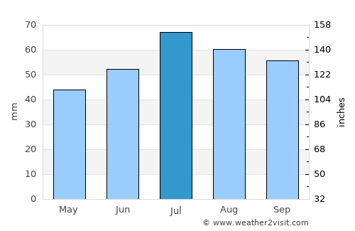 Rødbyhavn average rain in July