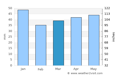 Rødbyhavn average rain in March