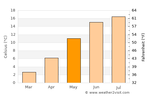 Rødbyhavn average temperature in May