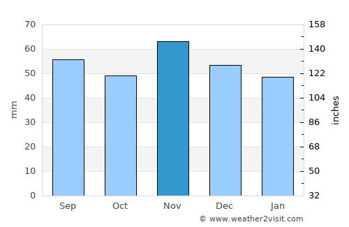 Rødbyhavn average rain in November