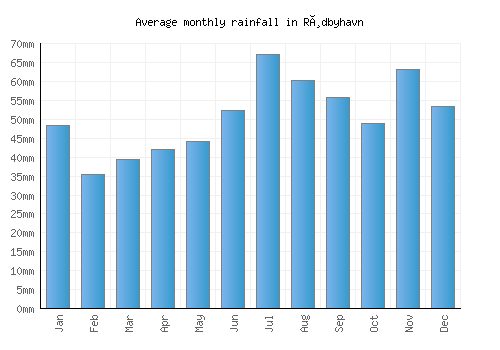Rødbyhavn monthly rainfall chart (mm)