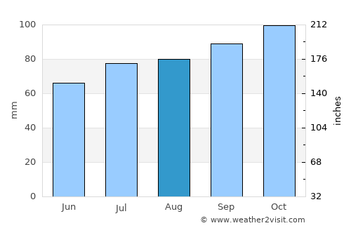Rødding average rain in August