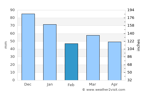 Rødding average rain in February