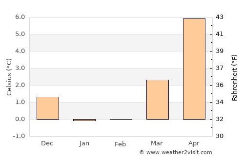 Rødding average temperature in February
