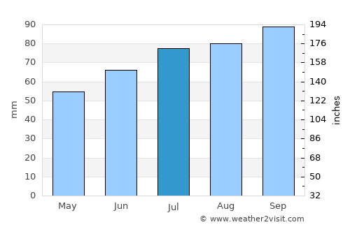 Rødding average rain in July