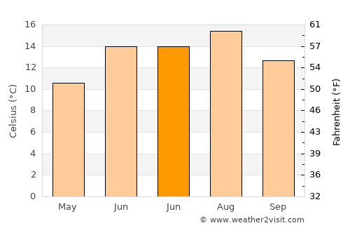 Rødding average temperature in June