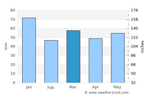 Rødding average rain in March