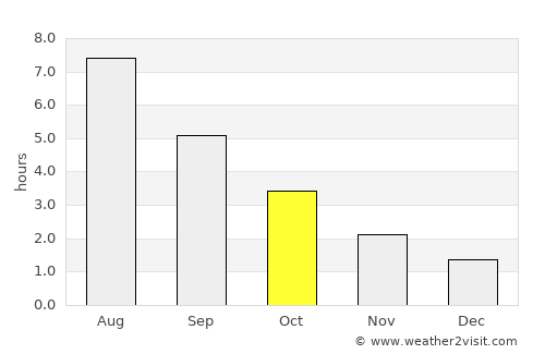 Rødding average rain in October