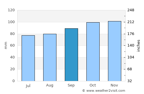 Rødding average rain in September