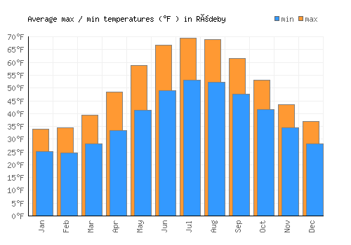 Rödeby average minimum / maximum temperatures (Fahrenheit)