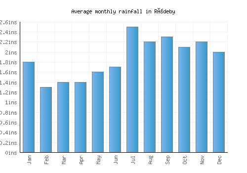 Rödeby monthly rainfall chart (inches)