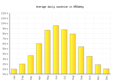 Rödeby average daily sunshine chart