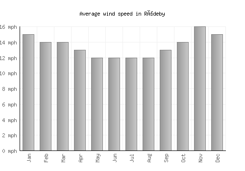 Rödeby average winspeed by month (mph)