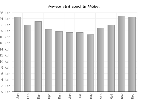 Rödeby average winspeed by month (km/h)
