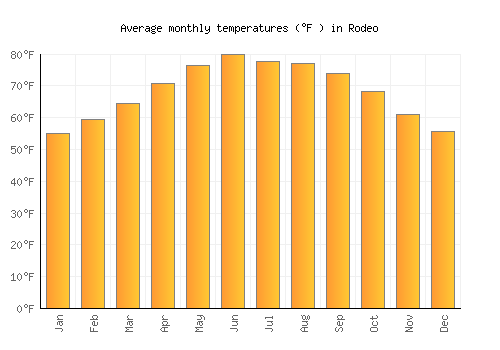 Rodeo average temperature chart (Fahrenheit)