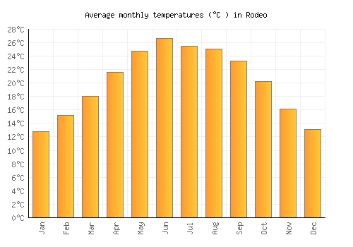 Rodeo average temperature chart (Celsius)
