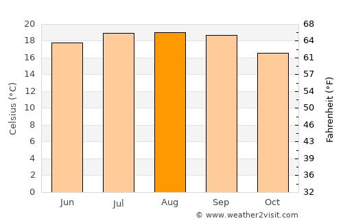Rodeo average temperature in August