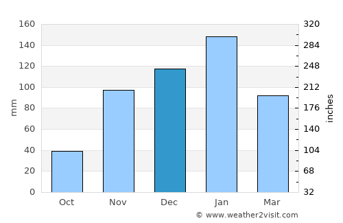 Rodeo average rain in December