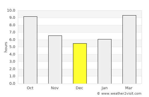 Rodeo average rain in December