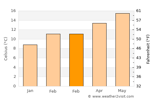 Rodeo average temperature in February