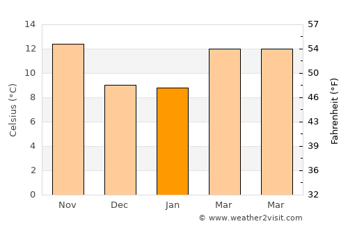 Rodeo average temperature in January