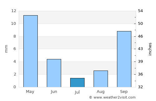Rodeo average rain in July