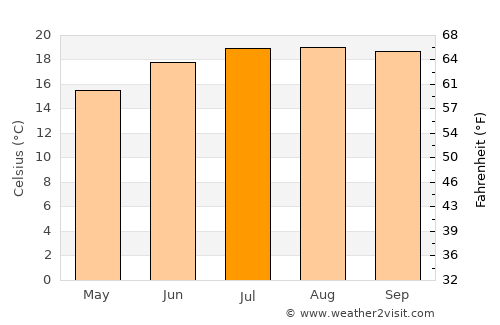 Rodeo average temperature in July