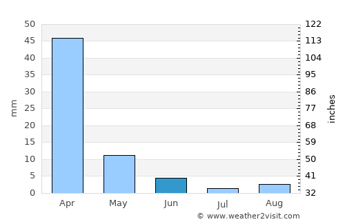 Rodeo average rain in June