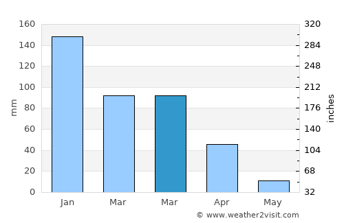 Rodeo average rain in March