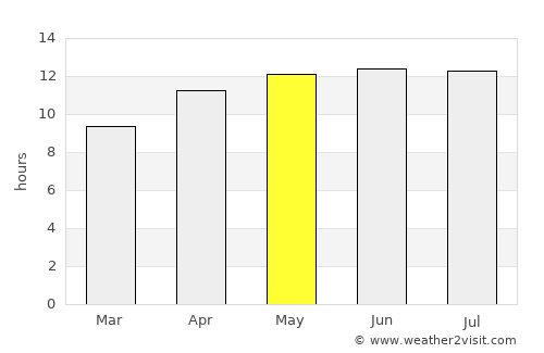 Rodeo average rain in May
