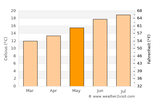 Rodeo average temperature in May