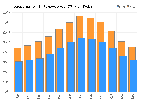 Rodez average minimum / maximum temperatures (Fahrenheit)