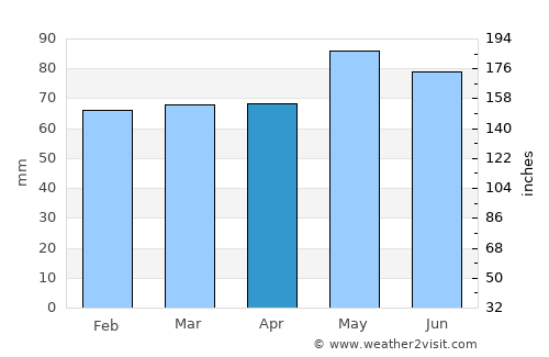 Rodez average rain in April