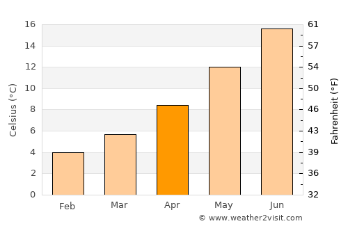 Rodez average temperature in April