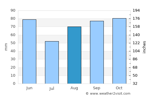 Rodez average rain in August