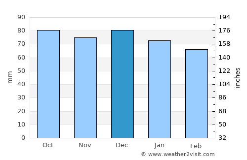 Rodez average rain in December