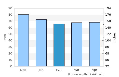 Rodez average rain in February