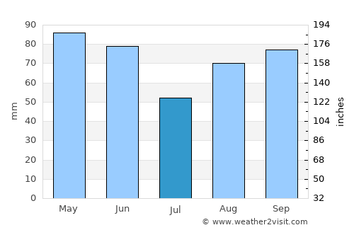 Rodez average rain in July