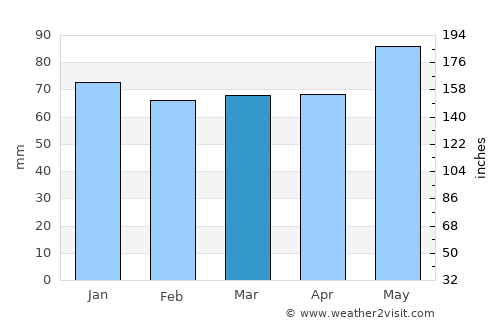 Rodez average rain in March