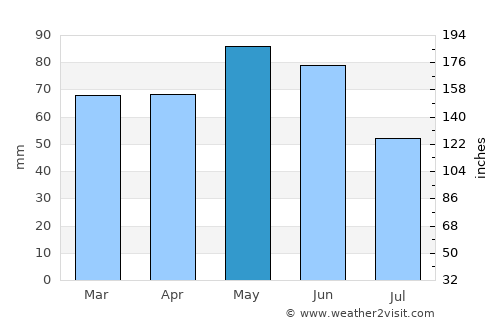 Rodez average rain in May