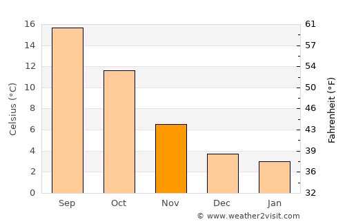 Rodez average temperature in November