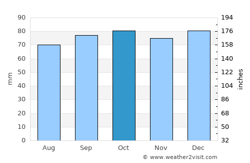 Rodez average rain in October